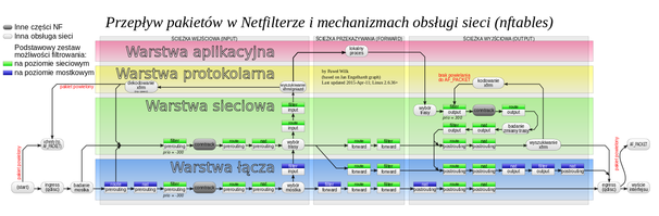 Ilustracja ścieżek przepływu w podsystemie Netfilter z uwzględnieniem nftables